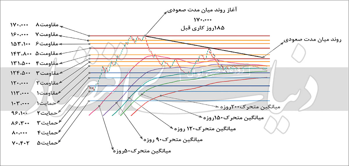 تحلیل تکنیکال