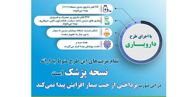 طرح دارویار و تشدید نگرانی انجمن داروسازان از بدعهدی های بیمه ها/درخواست از رییس جمهور