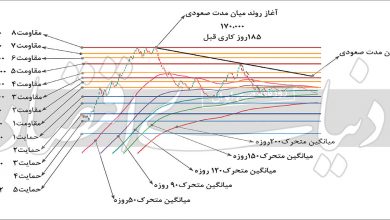 تحلیل تکنیکال؛ افت شاخص صنعت دارو