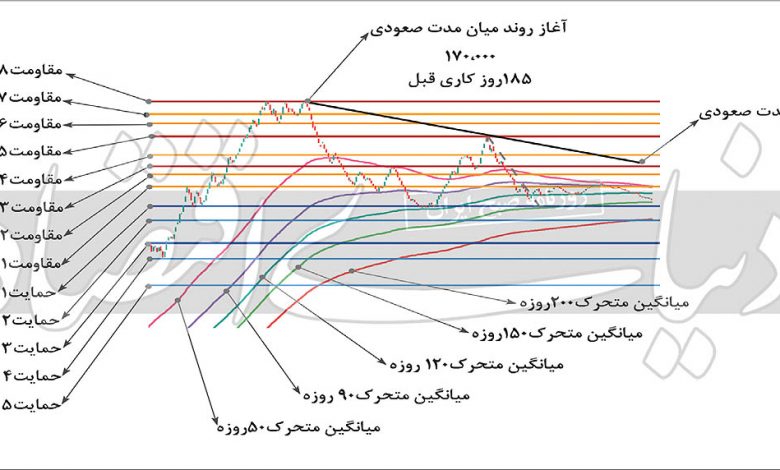 تحلیل تکنیکال؛ افت شاخص صنعت دارو