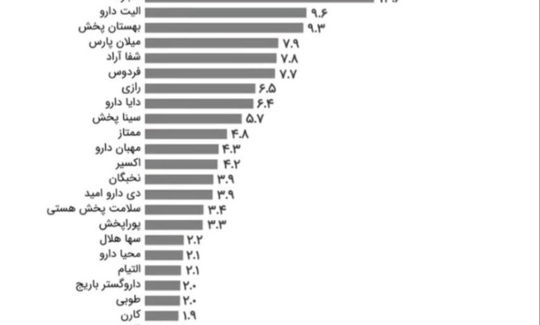 جدول فروش شرکت های پخش در ۶ ماهه اول سال/Dose by Dose