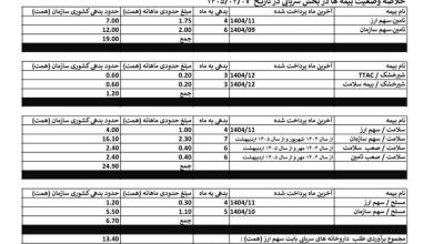 زنگ خطر برای زنجیره تامین داروی کشور